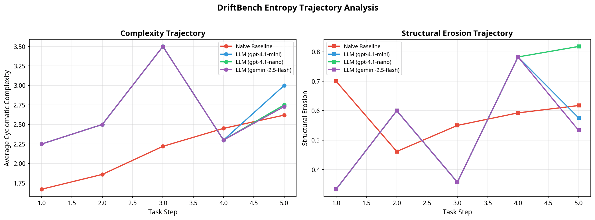 Entropy trajectory showing CC and structural erosion per step